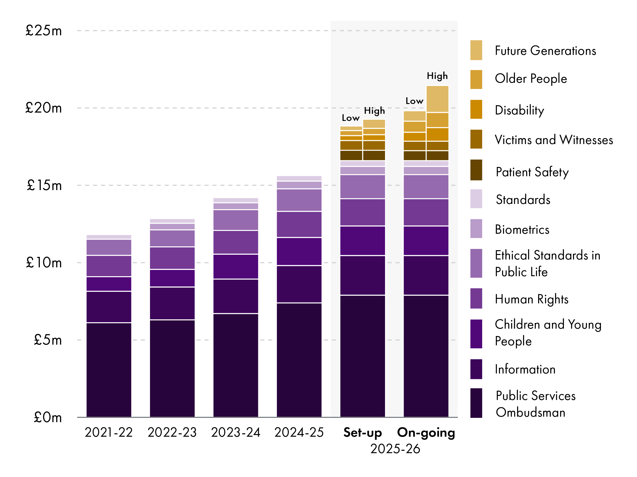 Bar chart showing a gradual increase in the overal budgets of the SPCB supported bodies.